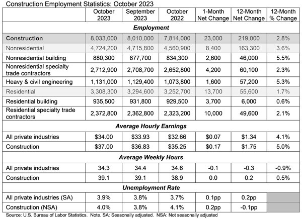 Construction employment 111423 Construction employment 111423